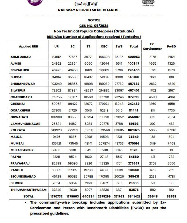 Group D Answer Key Released Check Now